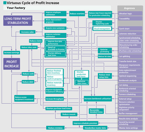 Profit Increase Cycle to show the factors that promote profit increase