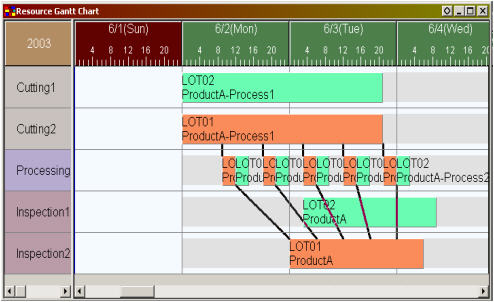 Time Constraint Method controlling the time relationship between subsequent processes
