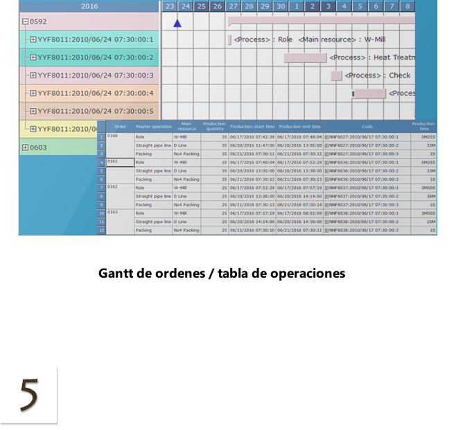 order Gantt Chart / operation table