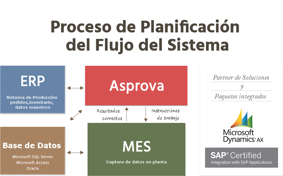 Sistema de Producción (pedidos, inventario, datos maestros), Base de Datos (Microsoft SQL Server, Microsoft Access, Oracle), Asprova, Captura de datos en planta (MES), Resultados correctos, Instrucciones de trabajo 